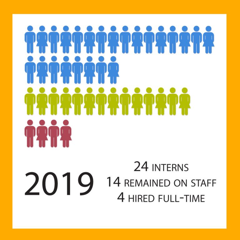 2019 Marks Sixth Year of Success for Intern Program at COCC | COCC